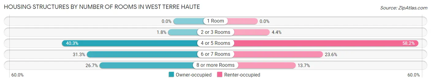 Housing Structures by Number of Rooms in West Terre Haute