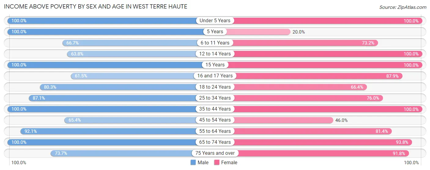 Income Above Poverty by Sex and Age in West Terre Haute