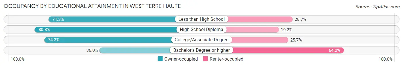 Occupancy by Educational Attainment in West Terre Haute