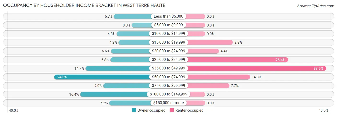 Occupancy by Householder Income Bracket in West Terre Haute