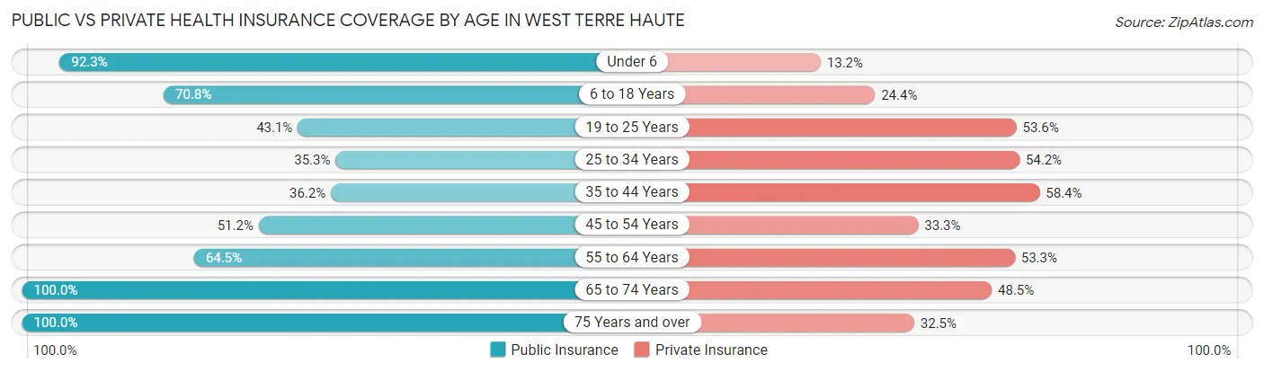 Public vs Private Health Insurance Coverage by Age in West Terre Haute