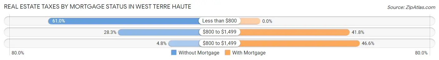 Real Estate Taxes by Mortgage Status in West Terre Haute
