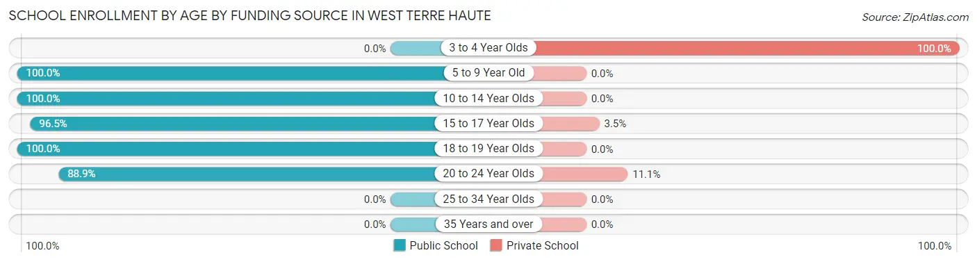 School Enrollment by Age by Funding Source in West Terre Haute
