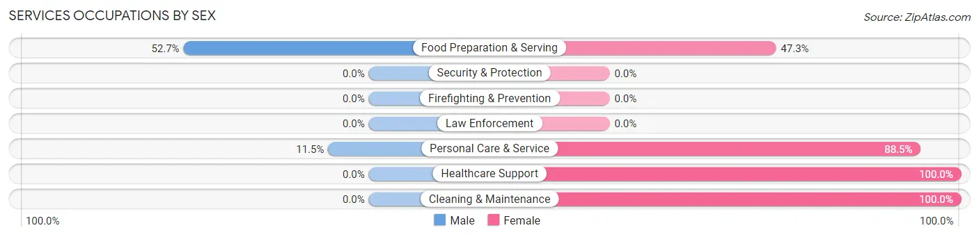 Services Occupations by Sex in West Terre Haute