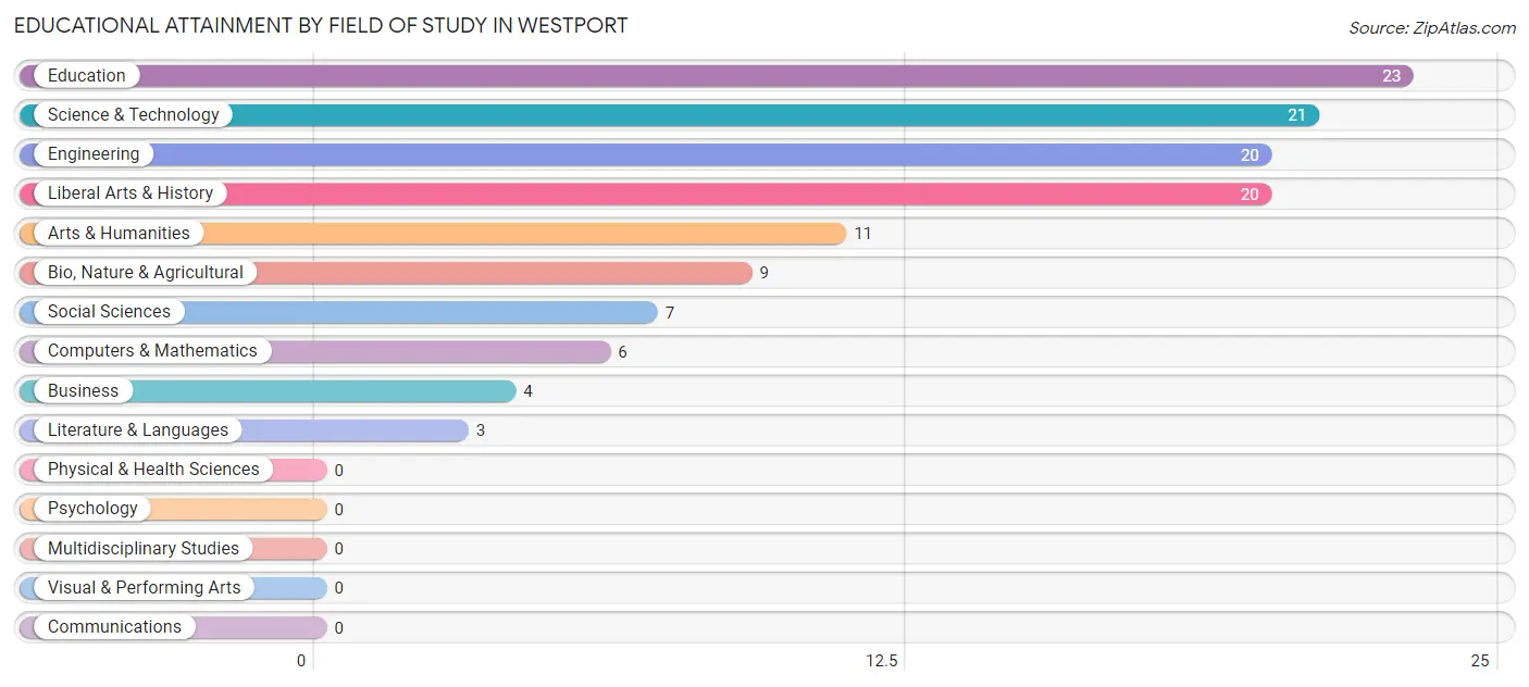 Educational Attainment by Field of Study in Westport