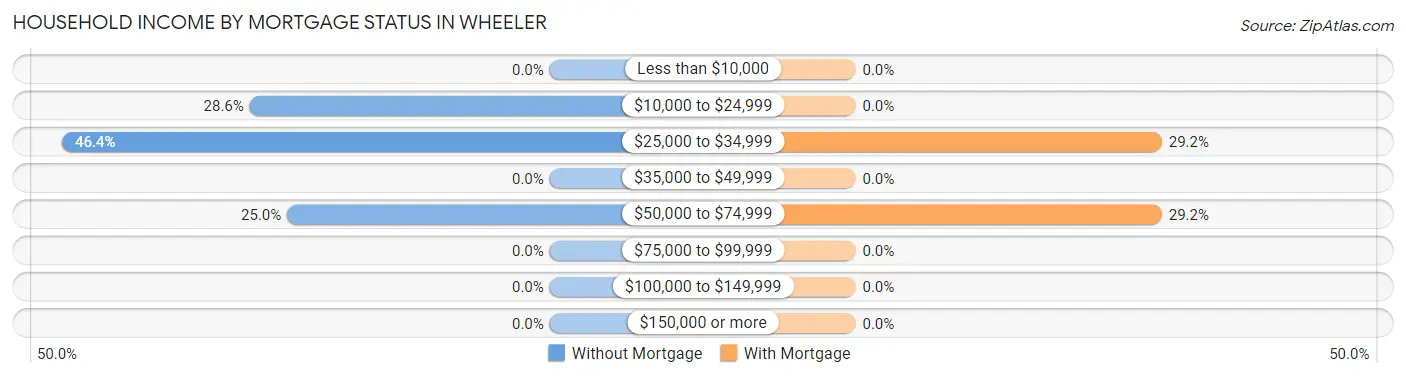 Household Income by Mortgage Status in Wheeler