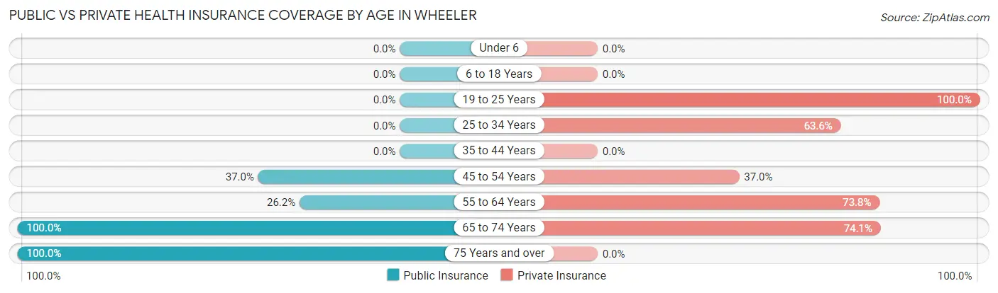 Public vs Private Health Insurance Coverage by Age in Wheeler