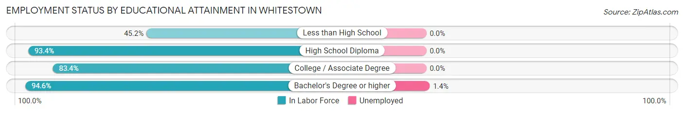Employment Status by Educational Attainment in Whitestown