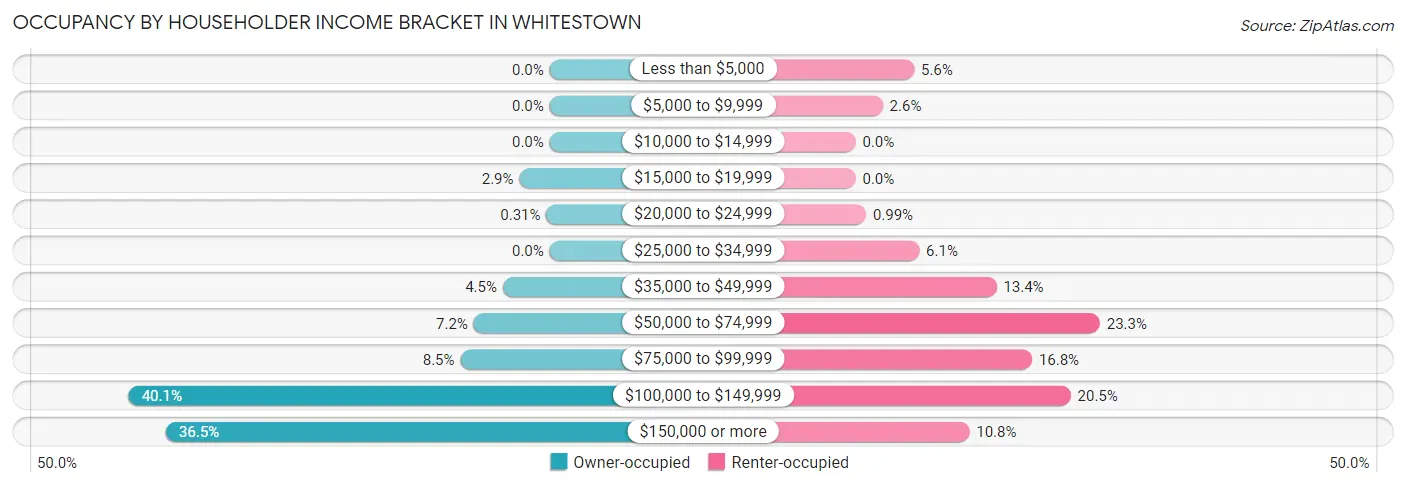 Occupancy by Householder Income Bracket in Whitestown