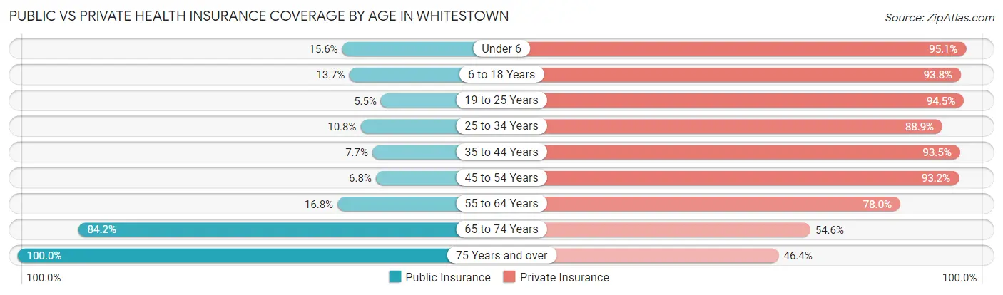 Public vs Private Health Insurance Coverage by Age in Whitestown