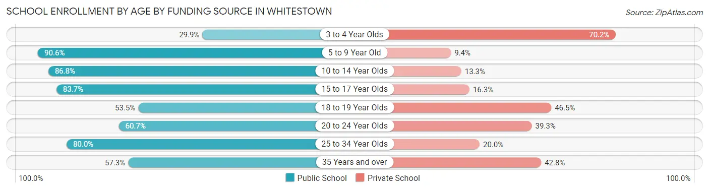 School Enrollment by Age by Funding Source in Whitestown