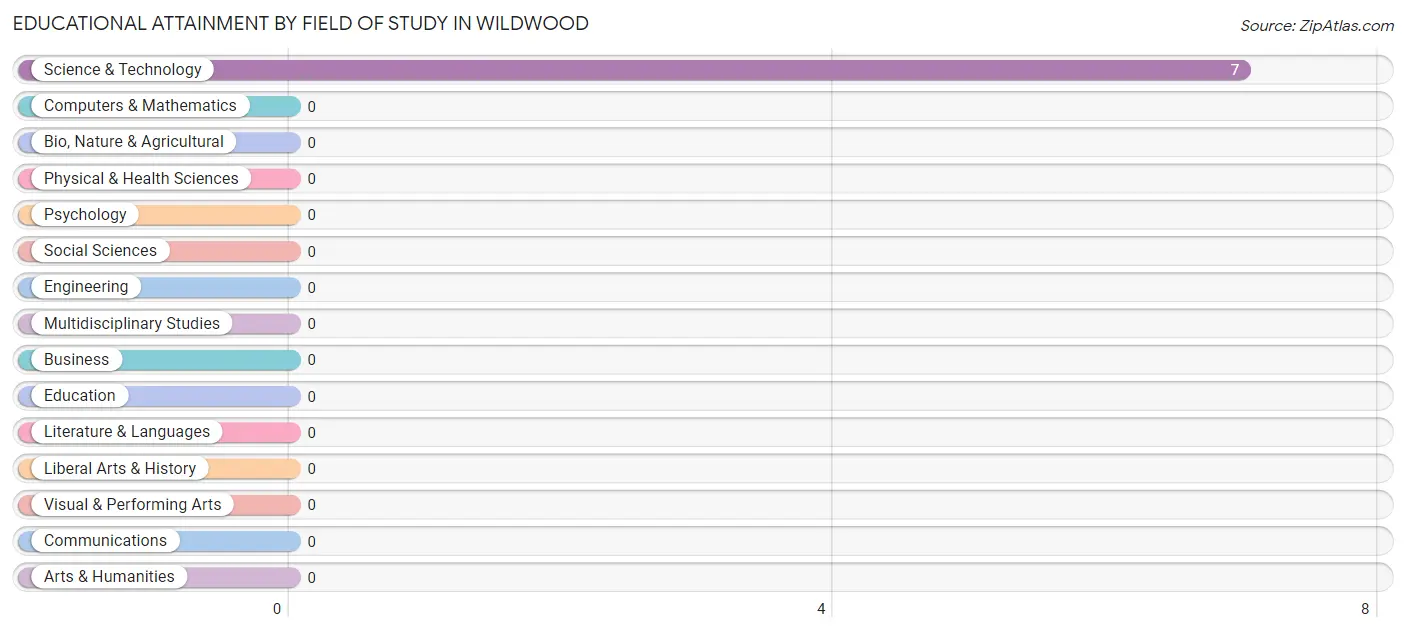 Educational Attainment by Field of Study in Wildwood