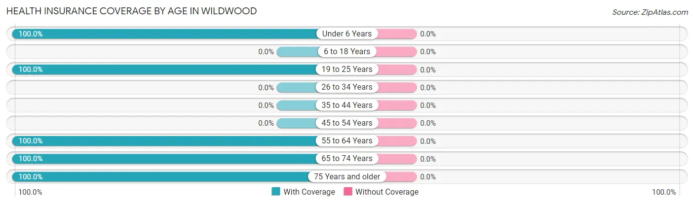 Health Insurance Coverage by Age in Wildwood