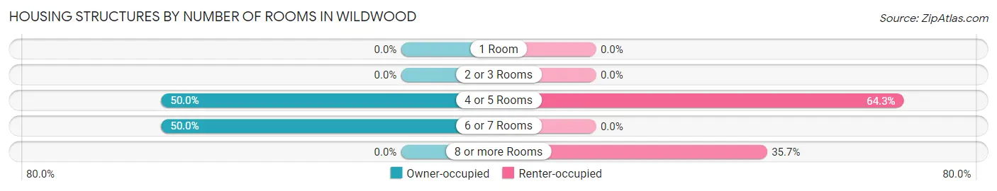 Housing Structures by Number of Rooms in Wildwood