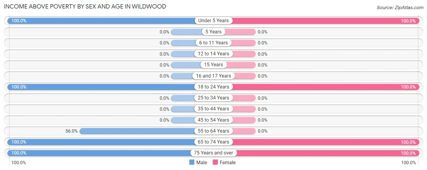 Income Above Poverty by Sex and Age in Wildwood