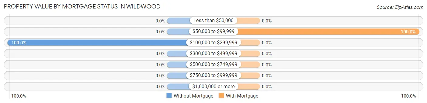 Property Value by Mortgage Status in Wildwood