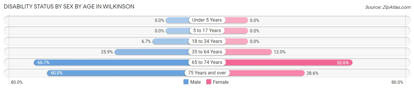 Disability Status by Sex by Age in Wilkinson