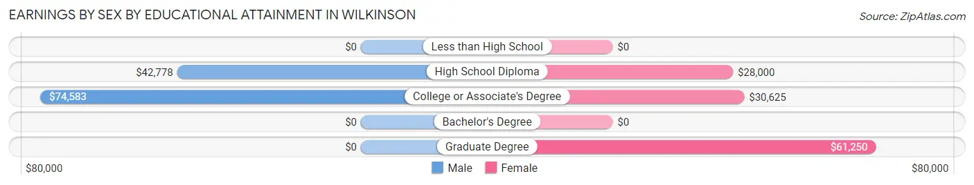 Earnings by Sex by Educational Attainment in Wilkinson
