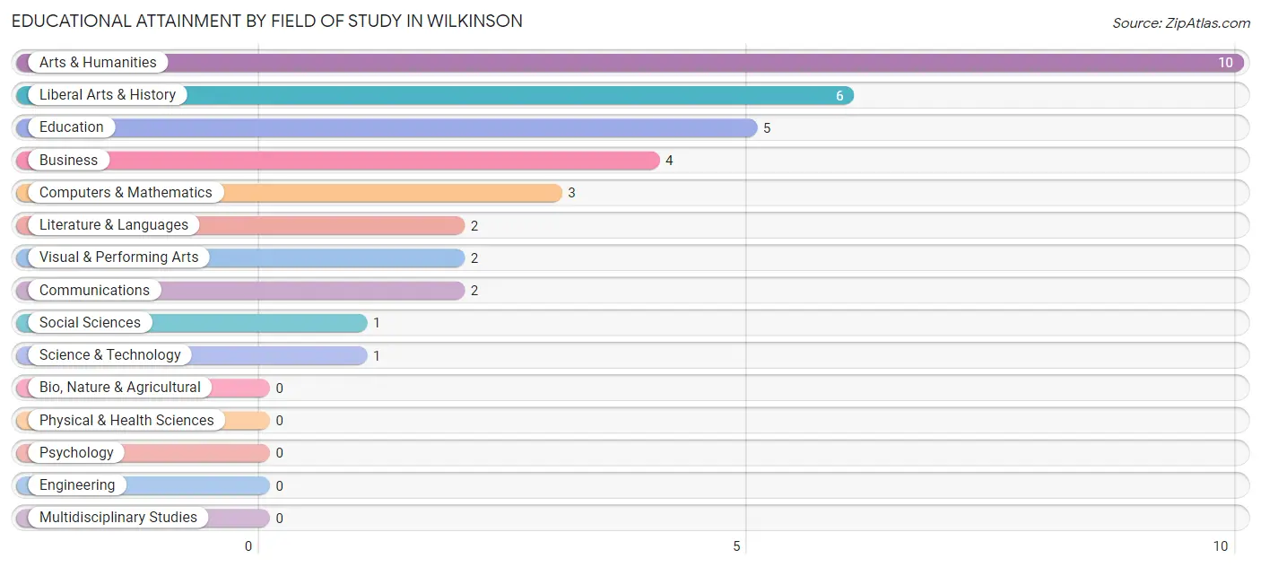 Educational Attainment by Field of Study in Wilkinson