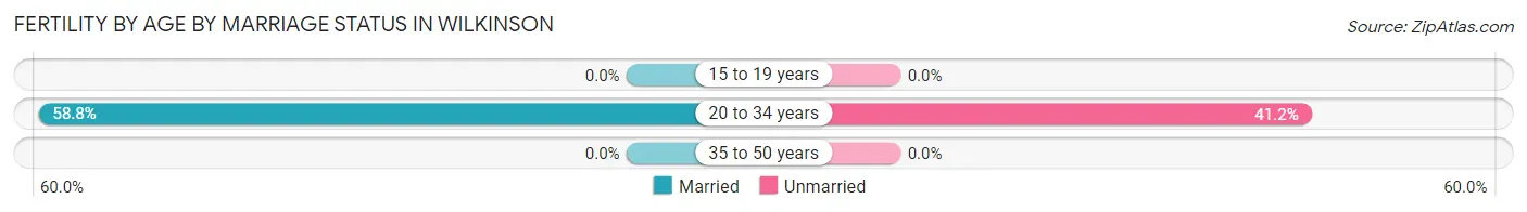 Female Fertility by Age by Marriage Status in Wilkinson