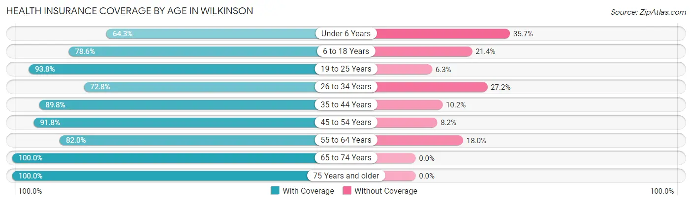 Health Insurance Coverage by Age in Wilkinson