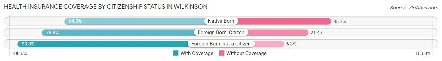 Health Insurance Coverage by Citizenship Status in Wilkinson