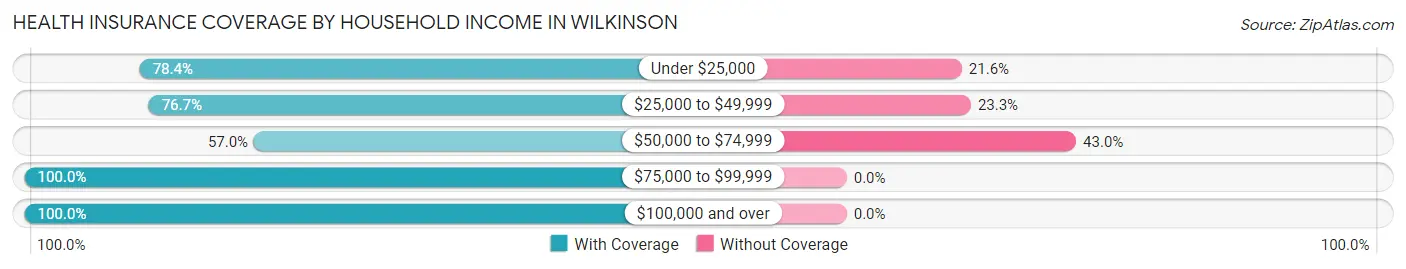 Health Insurance Coverage by Household Income in Wilkinson