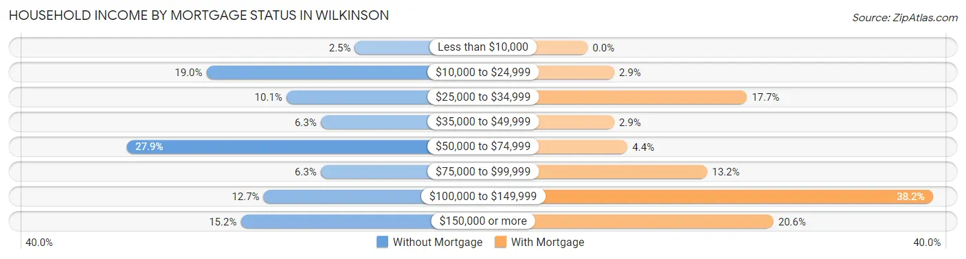 Household Income by Mortgage Status in Wilkinson