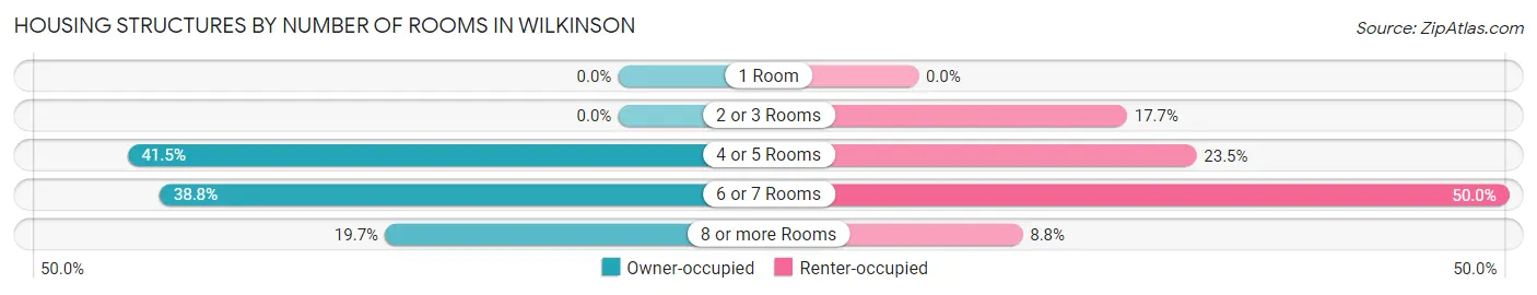 Housing Structures by Number of Rooms in Wilkinson