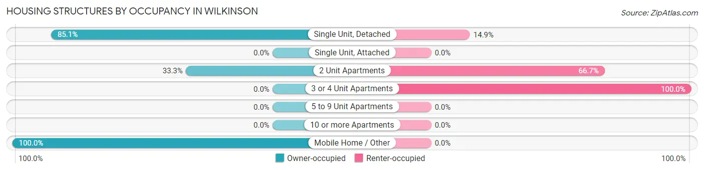 Housing Structures by Occupancy in Wilkinson