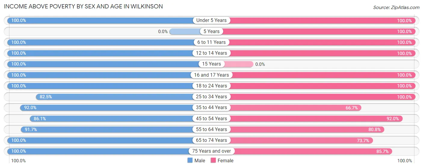 Income Above Poverty by Sex and Age in Wilkinson