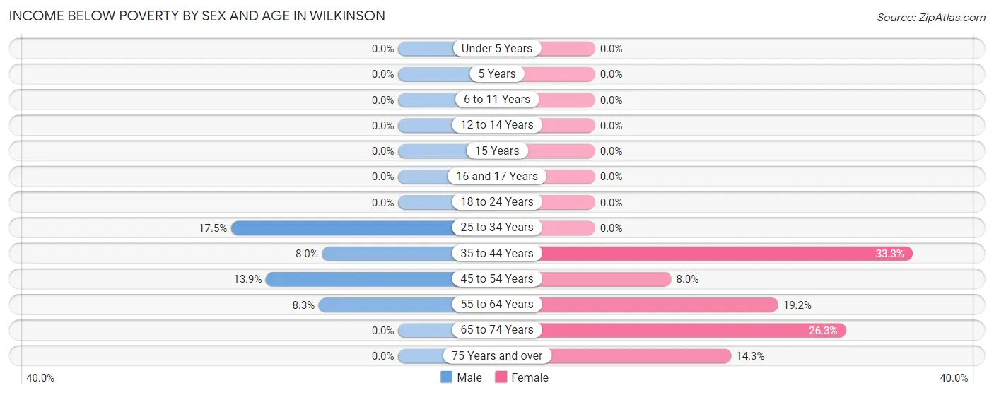 Income Below Poverty by Sex and Age in Wilkinson