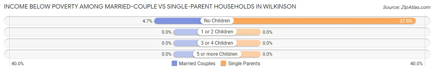 Income Below Poverty Among Married-Couple vs Single-Parent Households in Wilkinson