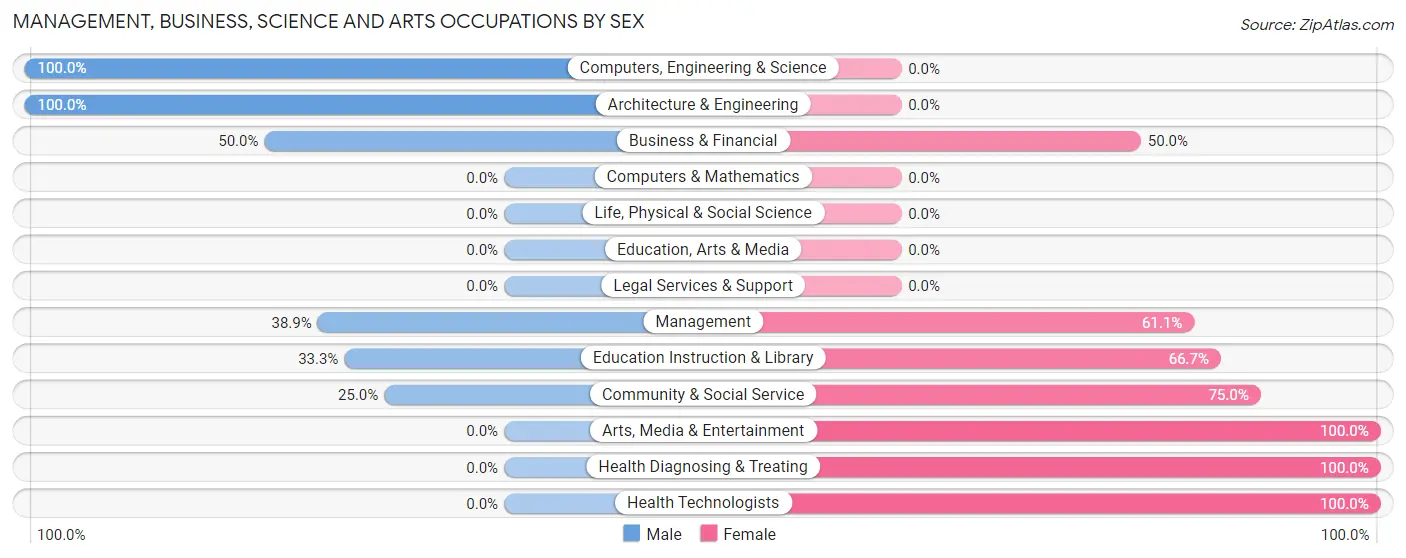 Management, Business, Science and Arts Occupations by Sex in Wilkinson