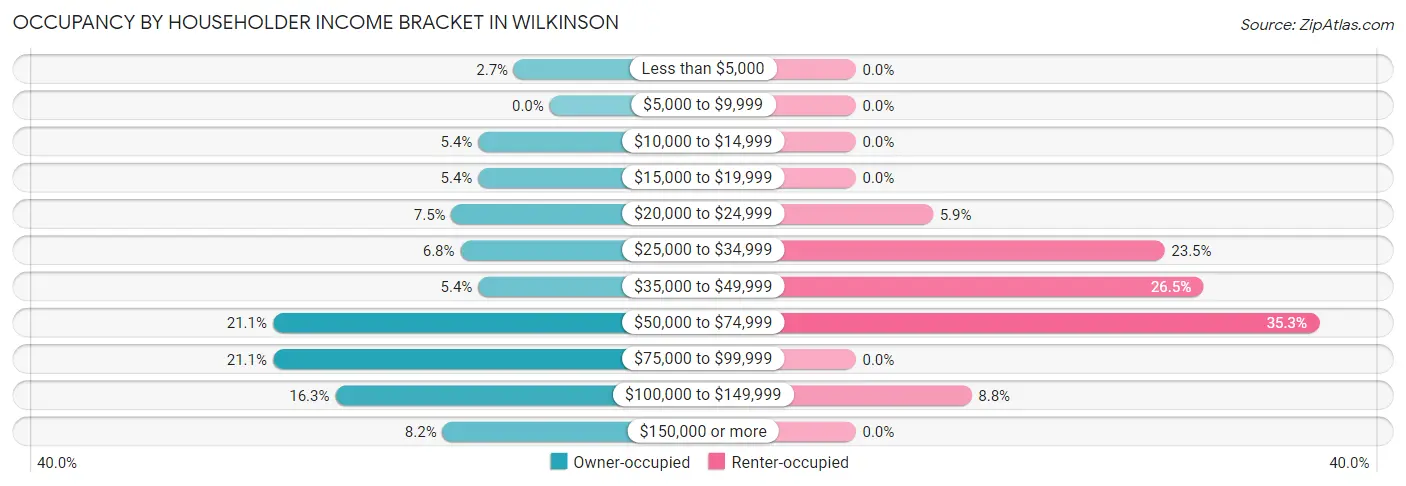 Occupancy by Householder Income Bracket in Wilkinson