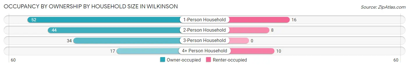 Occupancy by Ownership by Household Size in Wilkinson