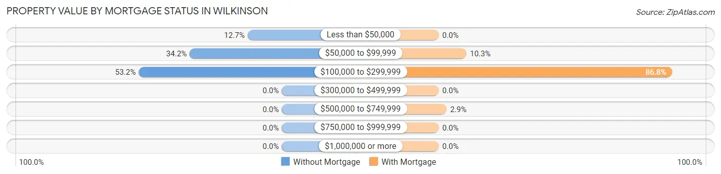 Property Value by Mortgage Status in Wilkinson