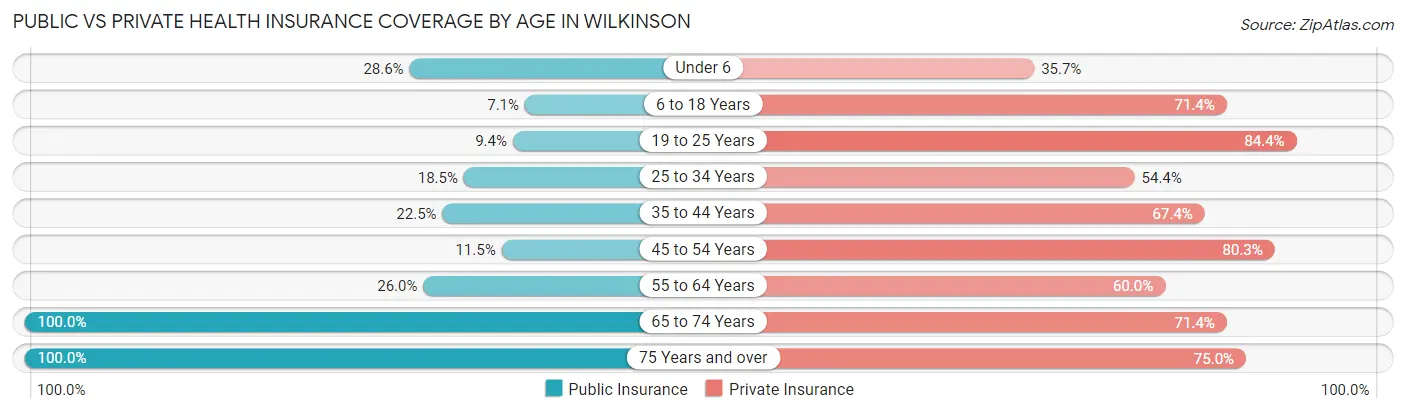 Public vs Private Health Insurance Coverage by Age in Wilkinson