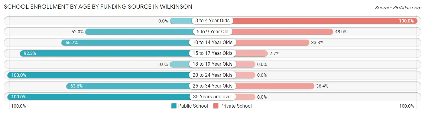 School Enrollment by Age by Funding Source in Wilkinson