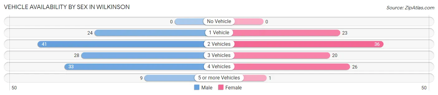 Vehicle Availability by Sex in Wilkinson