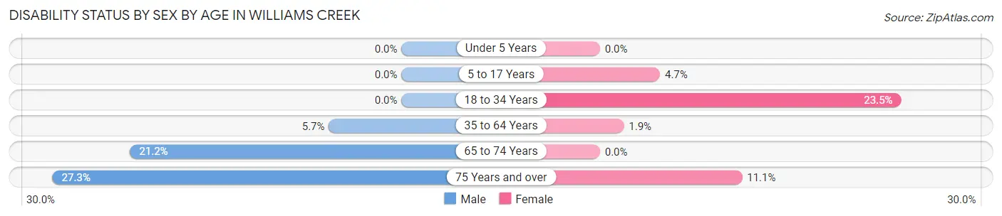 Disability Status by Sex by Age in Williams Creek