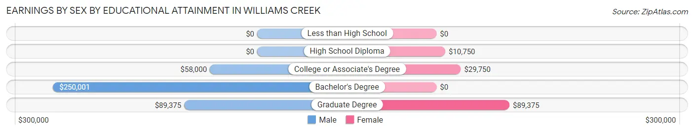 Earnings by Sex by Educational Attainment in Williams Creek
