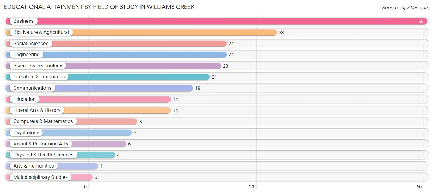 Educational Attainment by Field of Study in Williams Creek