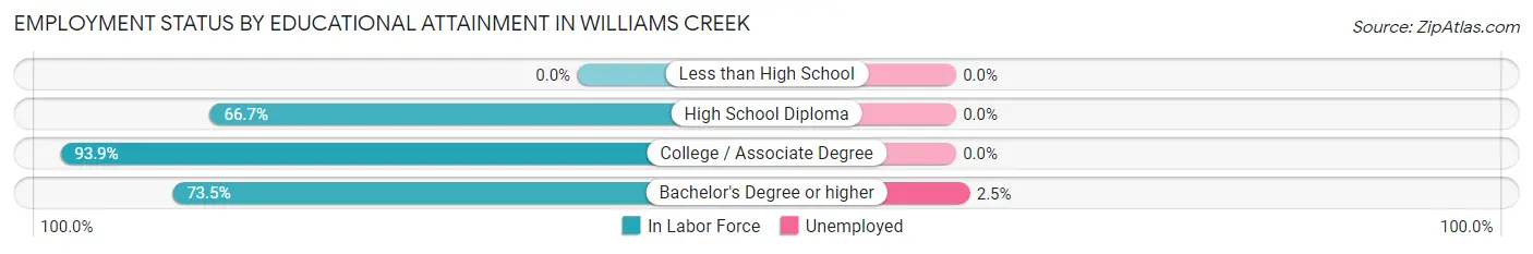 Employment Status by Educational Attainment in Williams Creek