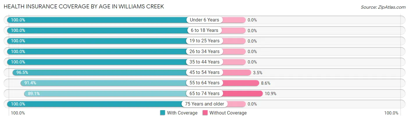 Health Insurance Coverage by Age in Williams Creek