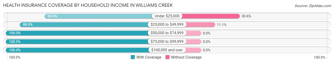 Health Insurance Coverage by Household Income in Williams Creek