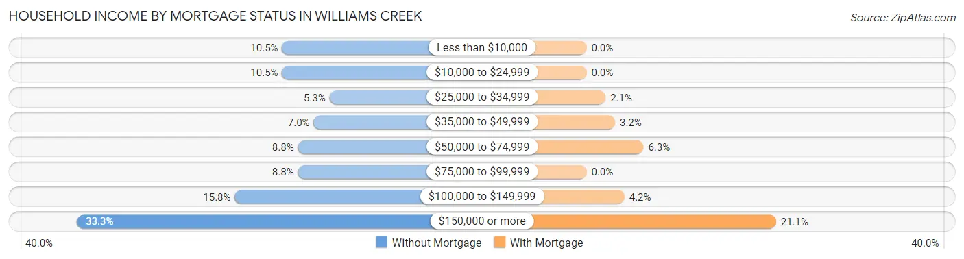 Household Income by Mortgage Status in Williams Creek