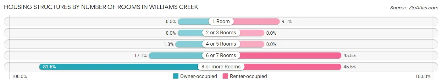 Housing Structures by Number of Rooms in Williams Creek