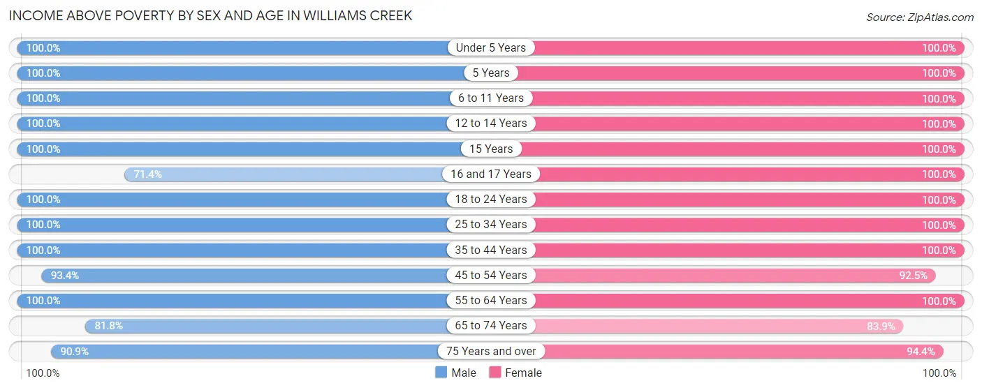 Income Above Poverty by Sex and Age in Williams Creek