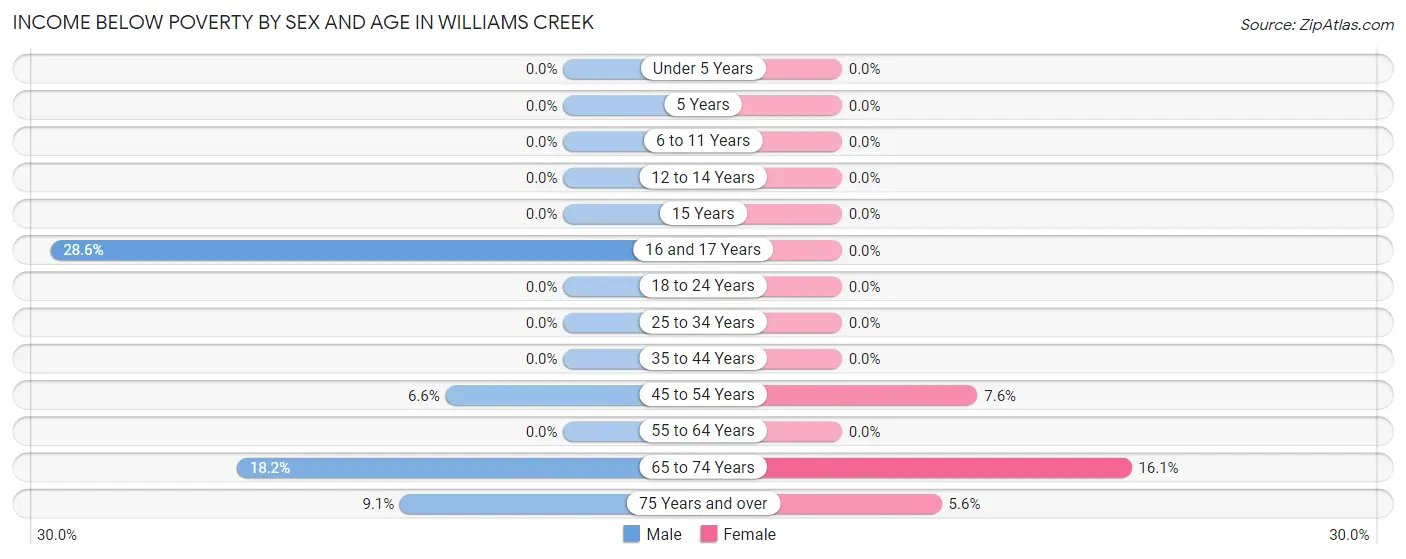Income Below Poverty by Sex and Age in Williams Creek